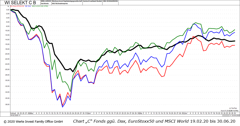 200717_II. Quartal 2020_Grafik_Chart C Fonds gg. Dax, EuroStoxx50 und MSCI World 19.02.20 bis 30.06.20.png